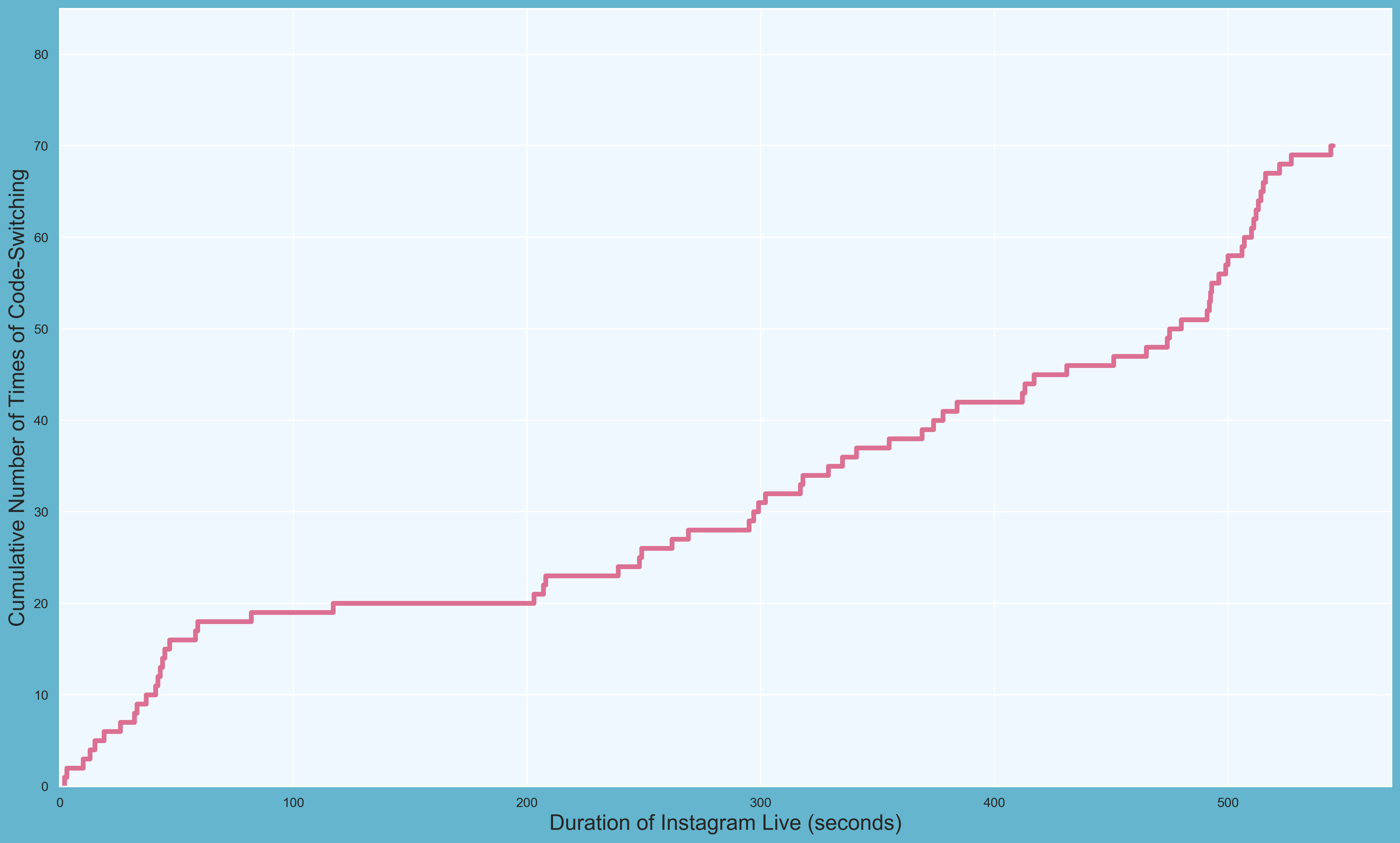 A graph with the cumulative number of times of code-switching values on the y-axis and the duration of Instagram Live (in seconds) values on the x-axis showing a step chart line (in pink) for Hendery.